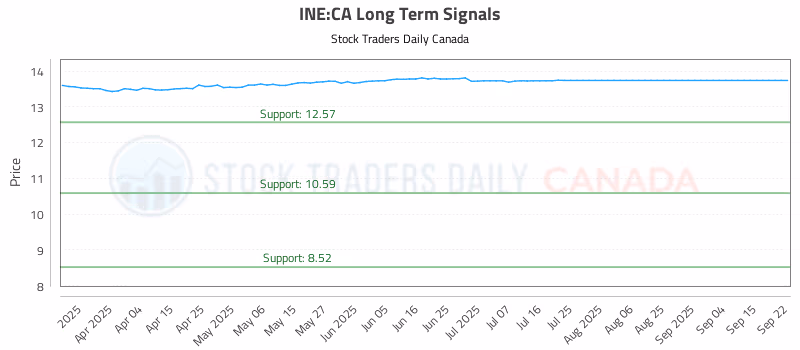 Stock Chart for INE:CA