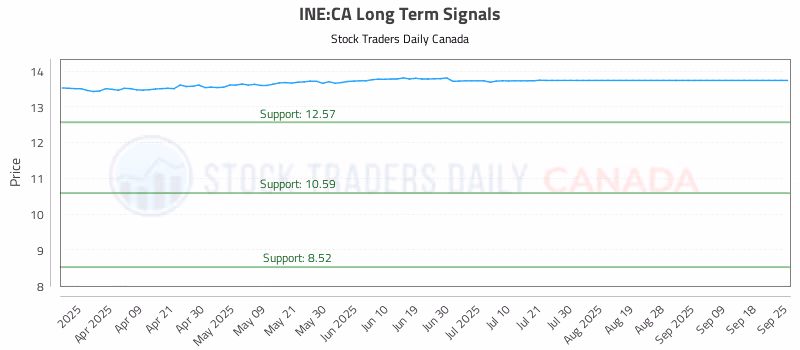 Stock Chart for INE:CA
