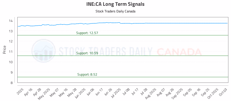 Stock Chart for INE:CA