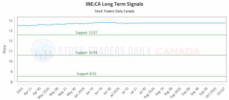 Stock Chart for INE:CA