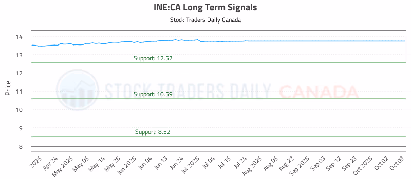 Stock Chart for INE:CA