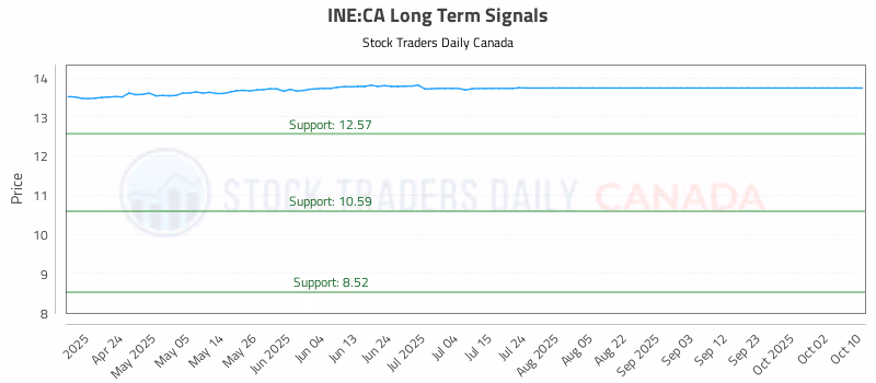 Stock Chart for INE:CA