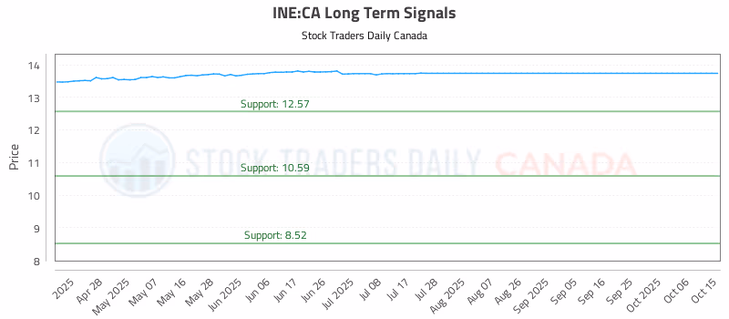 Stock Chart for INE:CA