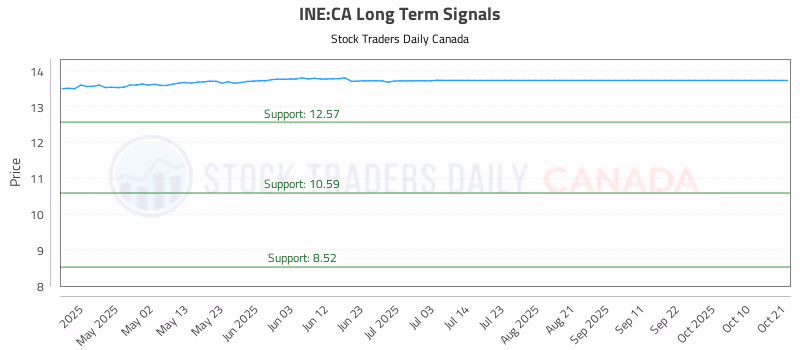 Stock Chart for INE:CA
