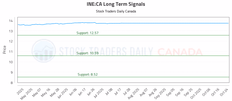 Stock Chart for INE:CA