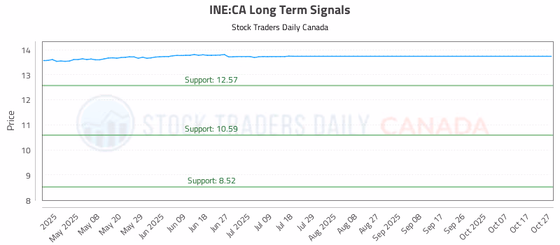 Stock Chart for INE:CA