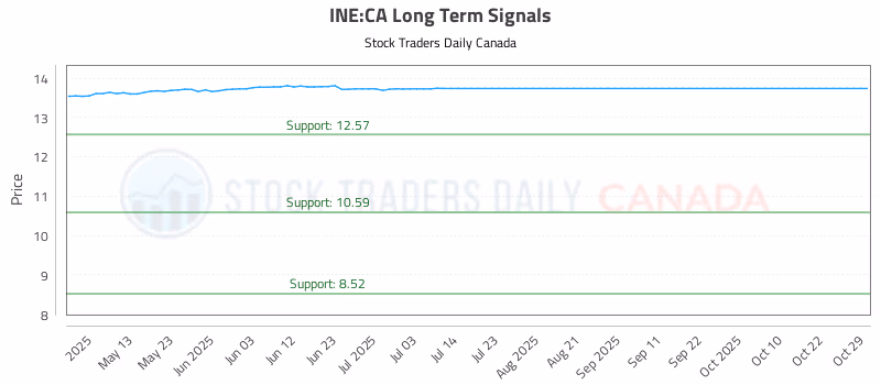Stock Chart for INE:CA