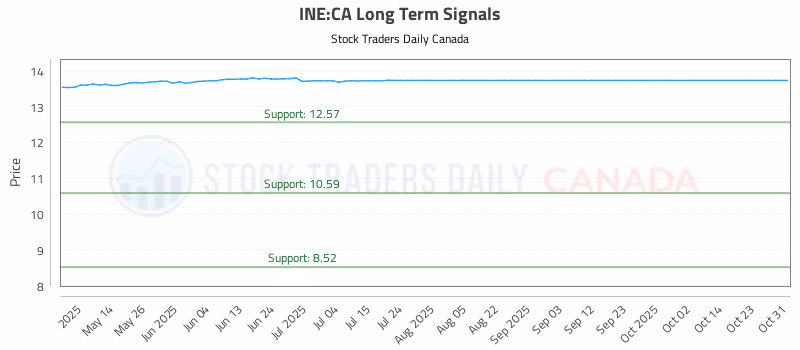 Stock Chart for INE:CA