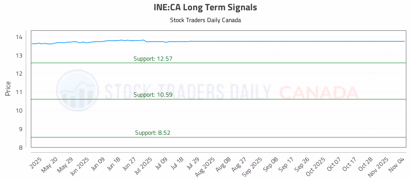 Stock Chart for INE:CA