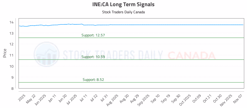 Stock Chart for INE:CA