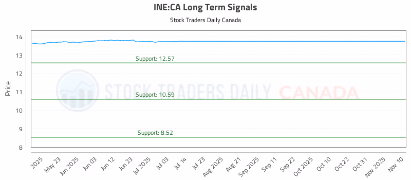 Stock Chart for INE:CA