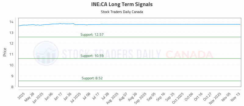 Stock Chart for INE:CA