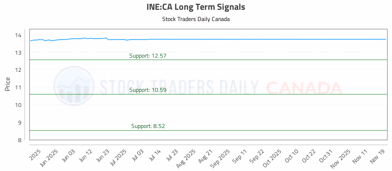 Stock Chart for INE:CA