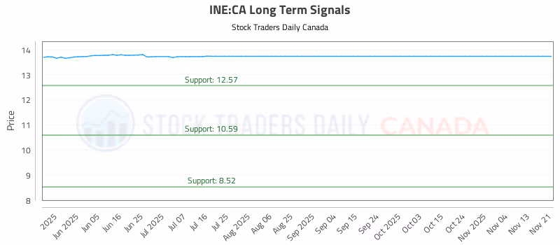 Stock Chart for INE:CA