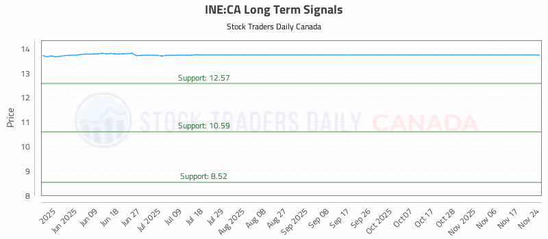 Stock Chart for INE:CA