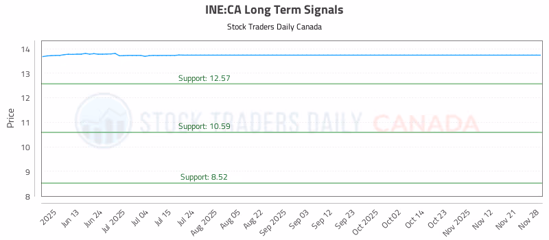 Stock Chart for INE:CA