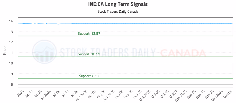 Stock Chart for INE:CA