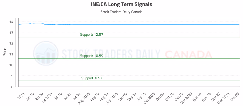 Stock Chart for INE:CA