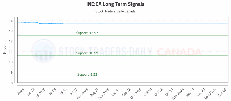 Stock Chart for INE:CA