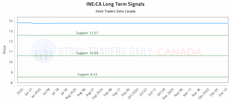Stock Chart for INE:CA