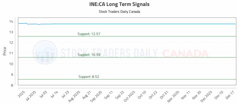 Stock Chart for INE:CA