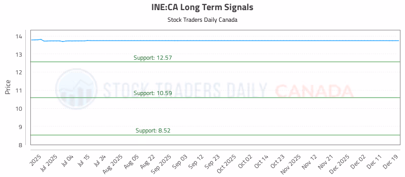 Stock Chart for INE:CA