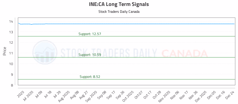 Stock Chart for INE:CA