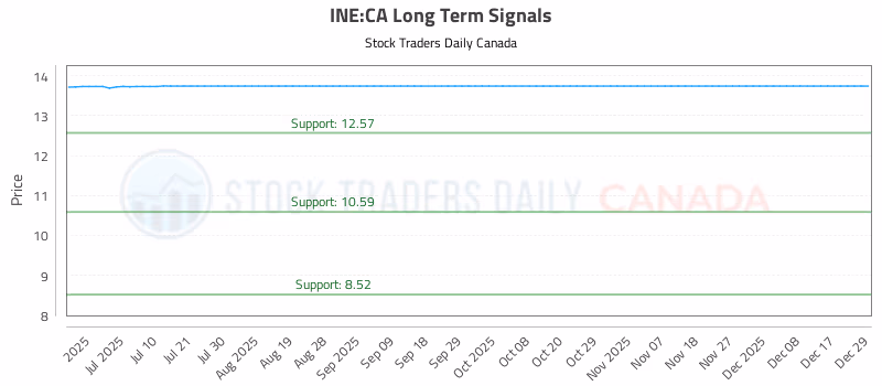 Stock Chart for INE:CA