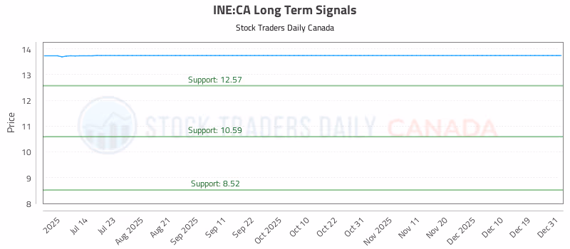 Stock Chart for INE:CA