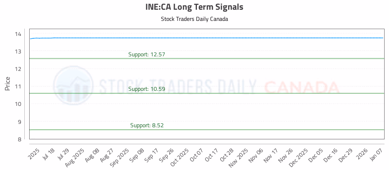 Stock Chart for INE:CA