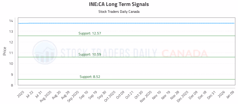 Stock Chart for INE:CA