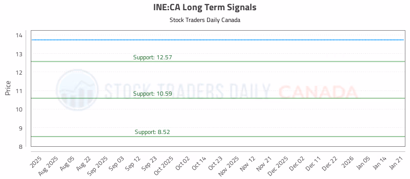 Stock Chart for INE:CA
