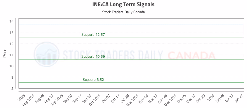 Stock Chart for INE:CA