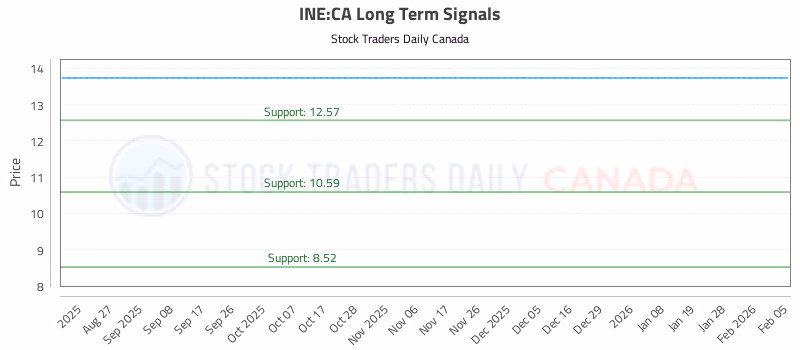 Stock Chart for INE:CA