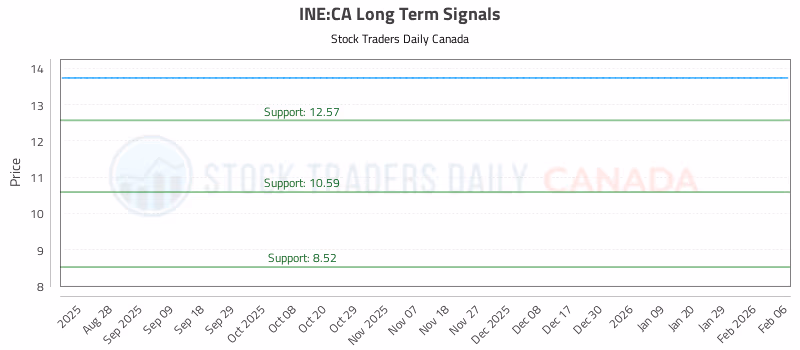 Stock Chart for INE:CA