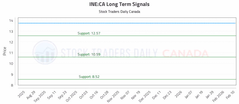 Stock Chart for INE:CA