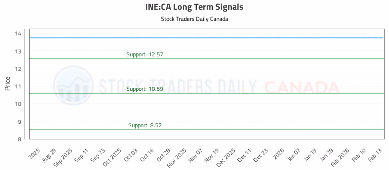 Stock Chart for INE:CA
