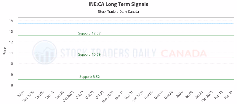 Stock Chart for INE:CA