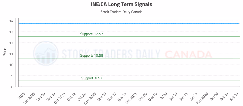 Stock Chart for INE:CA