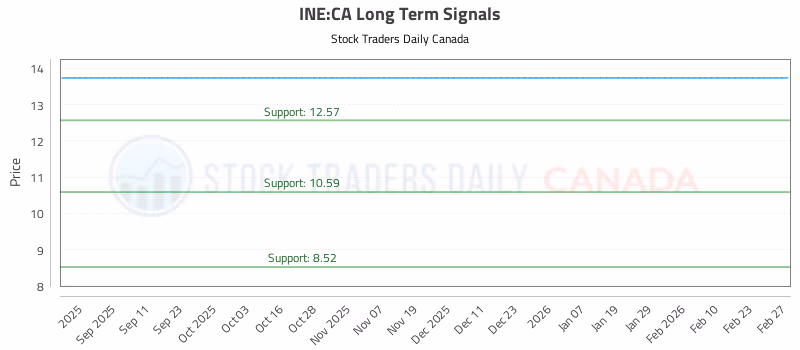 Stock Chart for INE:CA