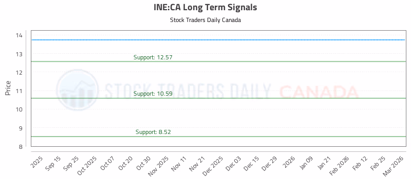 Stock Chart for INE:CA