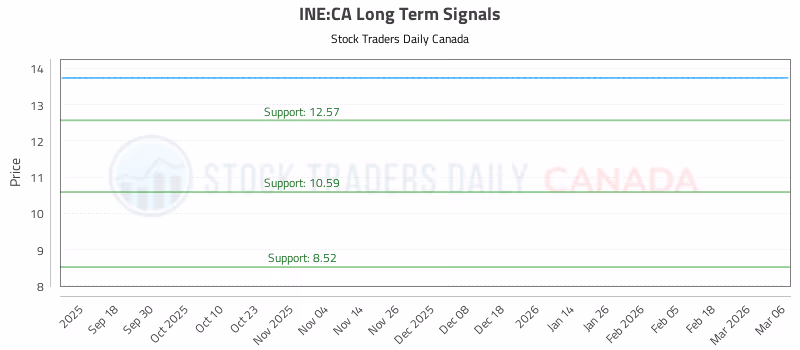 Stock Chart for INE:CA