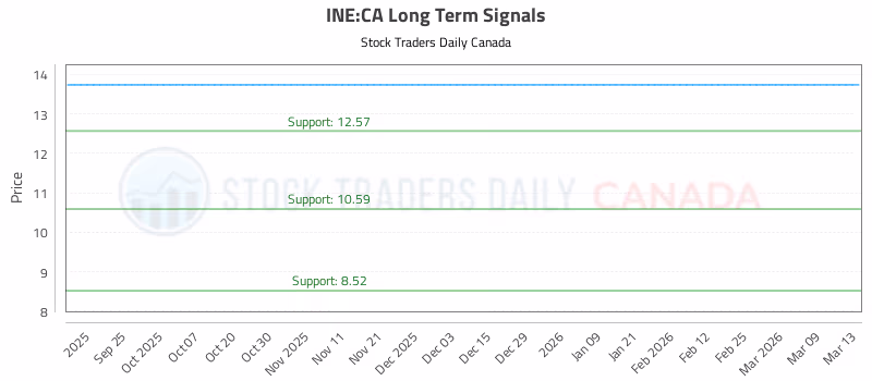 Stock Chart for INE:CA