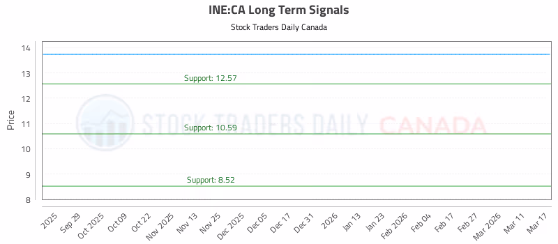Stock Chart for INE:CA
