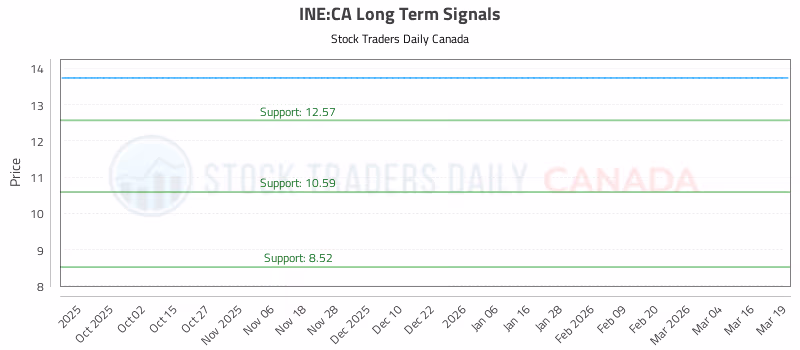 Stock Chart for INE:CA