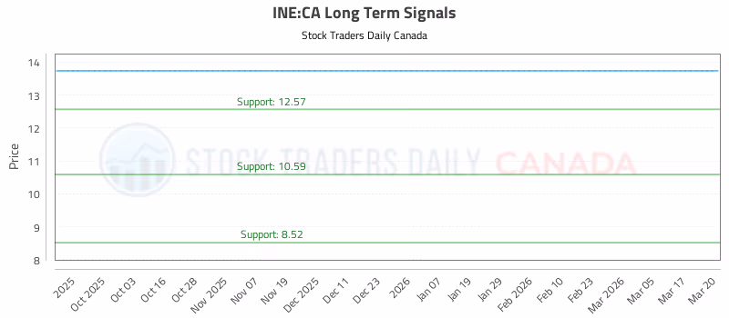 Stock Chart for INE:CA