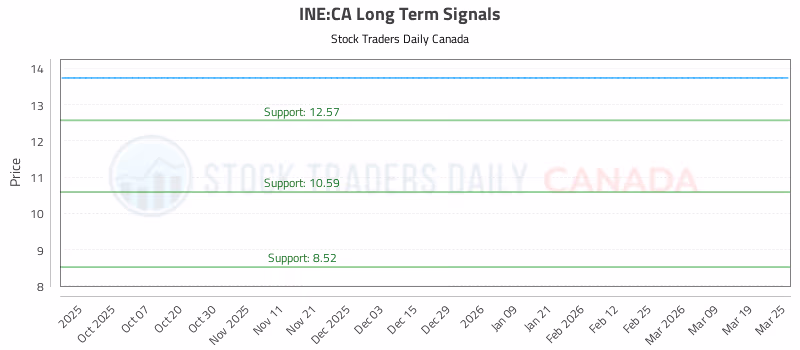 Stock Chart for INE:CA