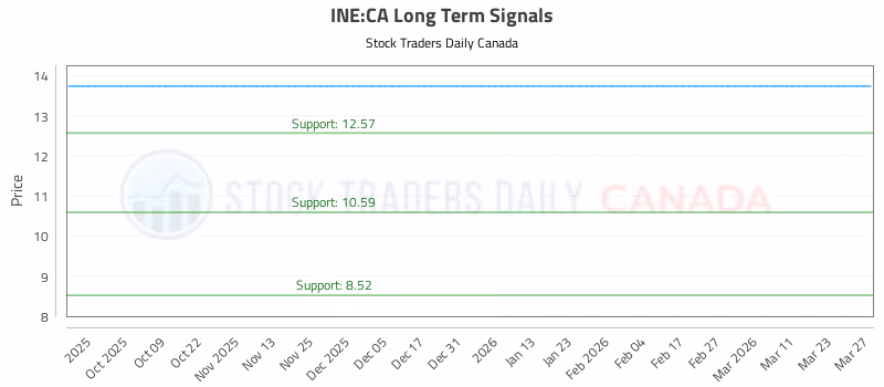Stock Chart for INE:CA