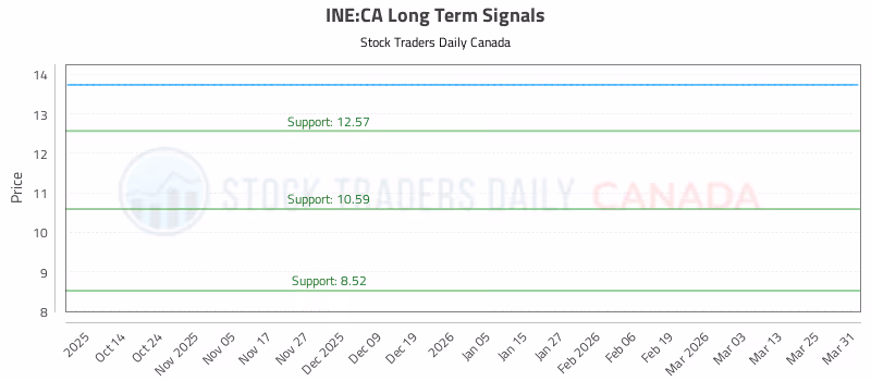 Stock Chart for INE:CA