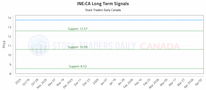Stock Chart for INE:CA